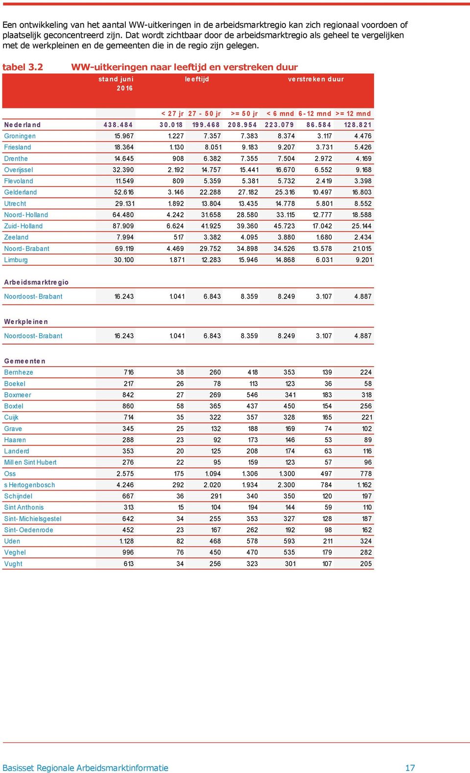 2 WW-uitkeringen naar leeftijd en verstreken duur sta nd i leeftijd verstreken duur < 2 7 jr 2 7-5 0 jr >= 5 0 jr < 6 mnd 6-12 mnd >= 12 mnd Ne de rla nd 4 3 8.4 8 4 3 0.0 18 19 9.4 6 8 2 0 8.