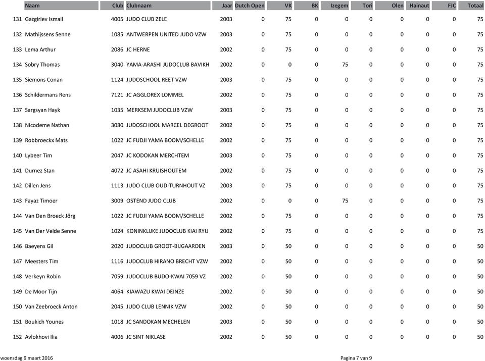 DEGROOT 2002 0 139 Robbroeckx Mats 1022 JC FUDJI YAMA BOOM/SCHELLE 2002 0 140 Lybeer Tim 2047 JC KODOKAN MERCHTEM 2003 0 141 Durnez Stan 4072 JC ASAHI KRUISHOUTEM 2002 0 142 Dillen Jens 1113 JUDO