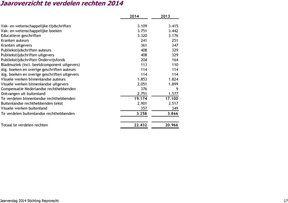 beeldcomponent uitgevers) 113 110 Alg. boeken en overige geschriften auteurs 114 114 Alg. boeken en overige geschriften uitgevers 114 114 Visuele werken binnenlandse auteurs 1.853 1.