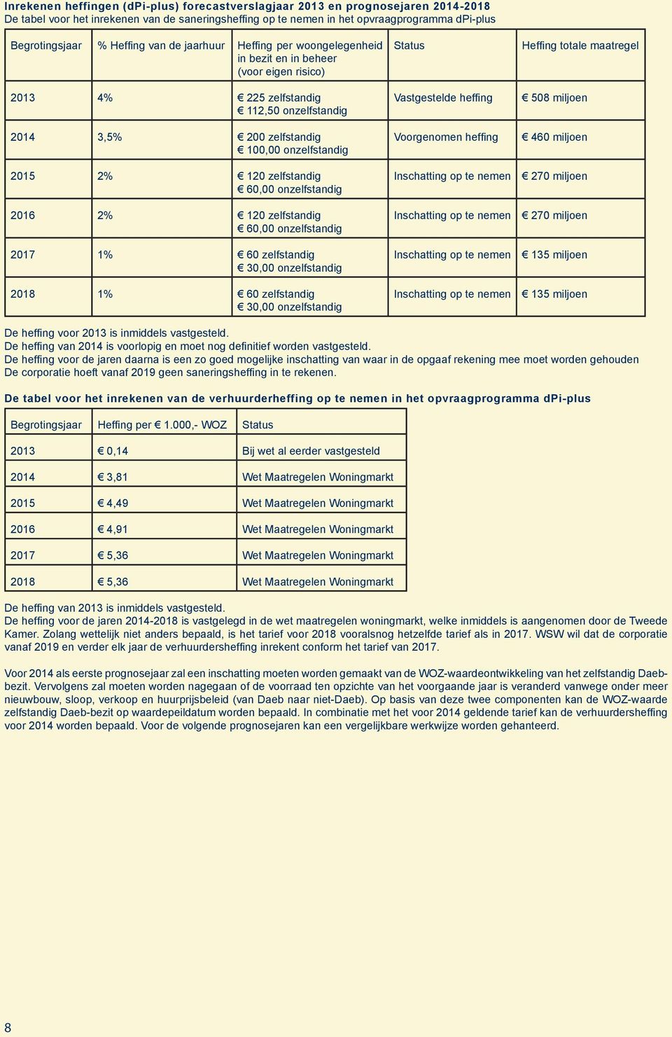 zelfstandig 60,00 onzelfstandig 2016 2% 120 zelfstandig 60,00 onzelfstandig 2017 1% 60 zelfstandig 30,00 onzelfstandig 2018 1% 60 zelfstandig 30,00 onzelfstandig Status Vastgestelde heffing