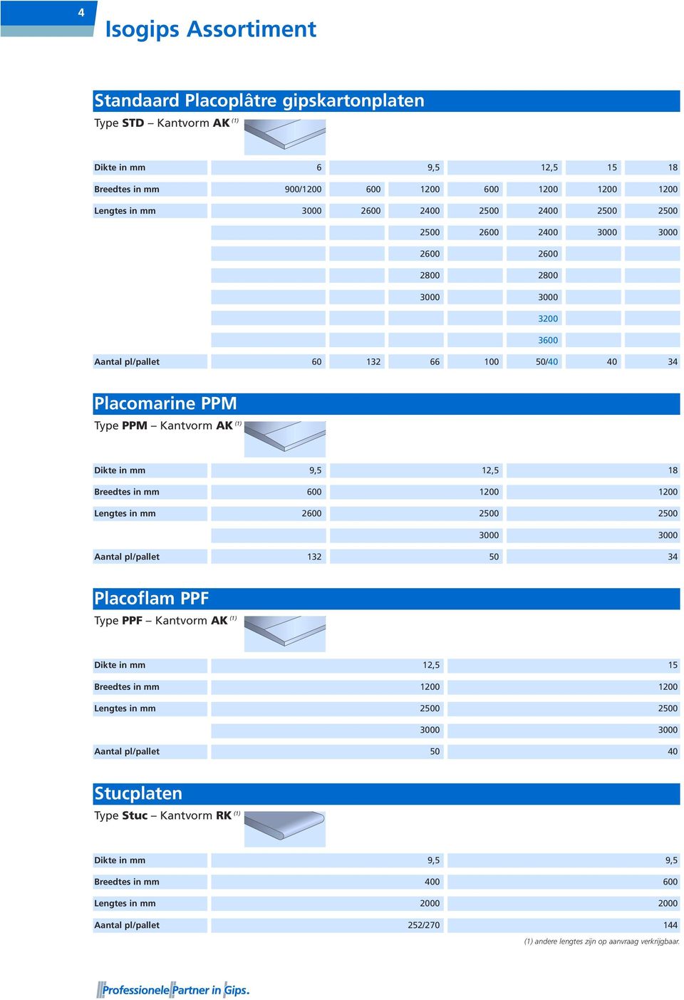 Breedtes in mm 600 1200 1200 Lengtes in mm 2600 2500 2500 3000 3000 Aantal pl/pallet 132 50 34 Placoflam PPF Type PPF Kantvorm AK (1) Dikte in mm 12,5 15 Breedtes in mm 1200 1200 Lengtes in mm 2500