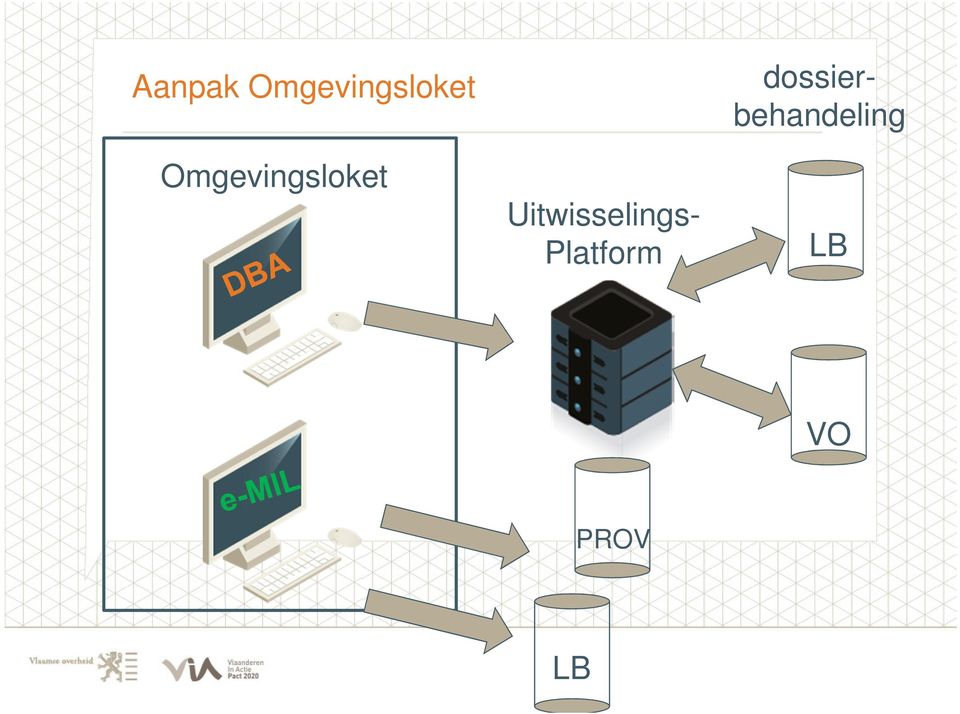 Uitwisselings- Platform