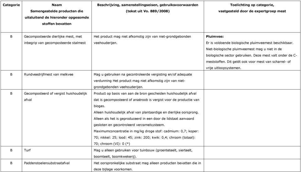 Dit geldt ook voor mest van scharrel- of vrije uitloopsystemen.