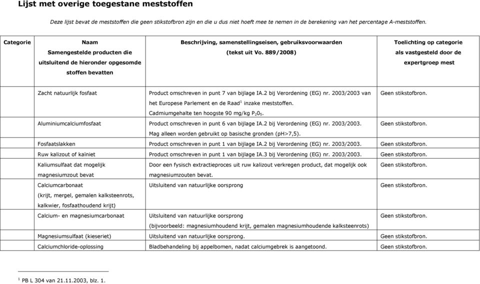 2 bij Verordening (EG) nr. 2003/2003 van het Europese Parlement en de Raad 1 inzake meststoffen. Cadmiumgehalte ten hoogste 90 mg/kg P 20 5.