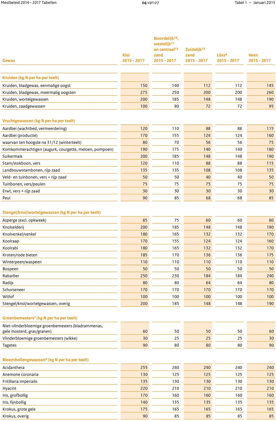 (winterteelt) 80 70 56 56 75 Komkommerachtigen (augurk, courgette, meloen, pompoen) 190 175 140 140 180 Suikermaïs 200 185 148 148 190 Stam/stokboon, vers 120 110 88 88 115 Landbouwstambonen, rijp