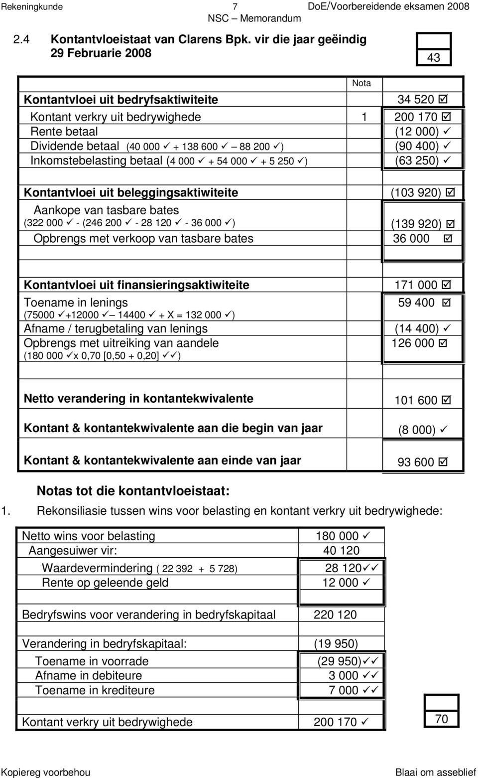 400) Inkomstebelasting betaal (4 000 + 54 000 + 5 250 ) (63 250) Nota Kontantvloei uit beleggingsaktiwiteite (103 920) Aankope van tasbare bates (322 000 - (246 200-28 120-36 000 ) (139 920) Opbrengs