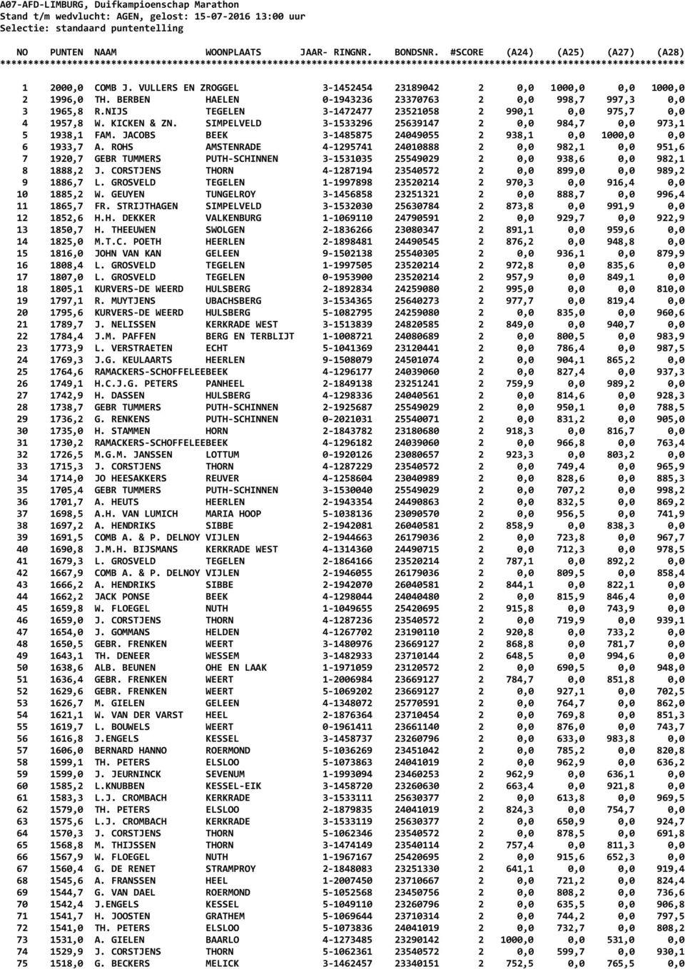 VULLERS EN ZROGGEL 3-1452454 23189042 2 0,0 1000,0 0,0 1000,0 2 1996,0 TH. BERBEN HAELEN 0-1943236 23370763 2 0,0 998,7 997,3 0,0 3 1965,8 R.