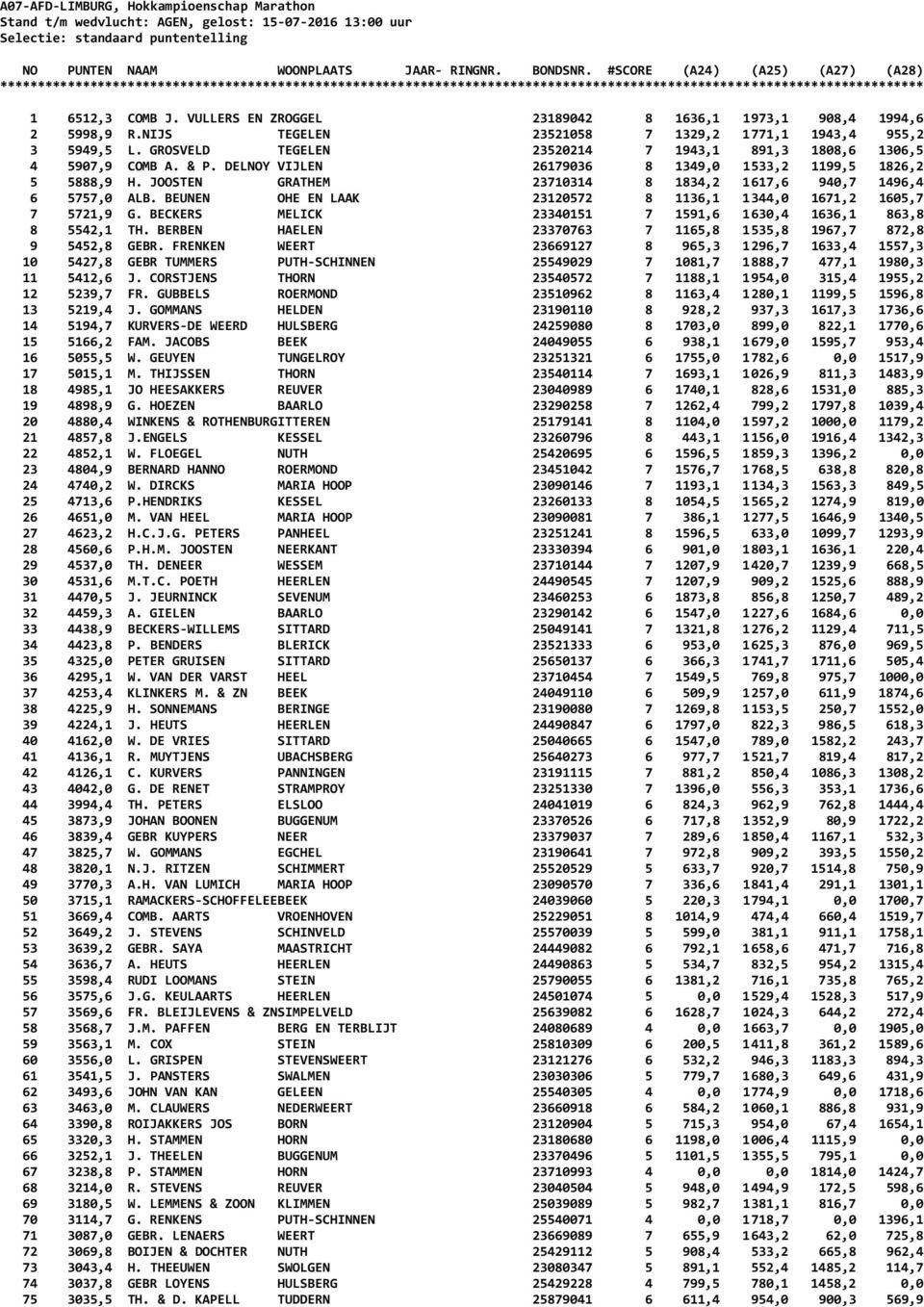 VULLERS EN ZROGGEL 23189042 8 1636,1 1973,1 908,4 1994,6 2 5998,9 R.NIJS TEGELEN 23521058 7 1329,2 1771,1 1943,4 955,2 3 5949,5 L.