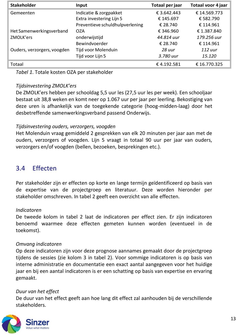 961 Ouders, verzorgers, voogden Tijd voor Molenduin 28 uur 112 uur Tijd voor Lijn 5 3.780 uur 15.120 Totaal 4.192.581 16.770.325 Tabel 1.