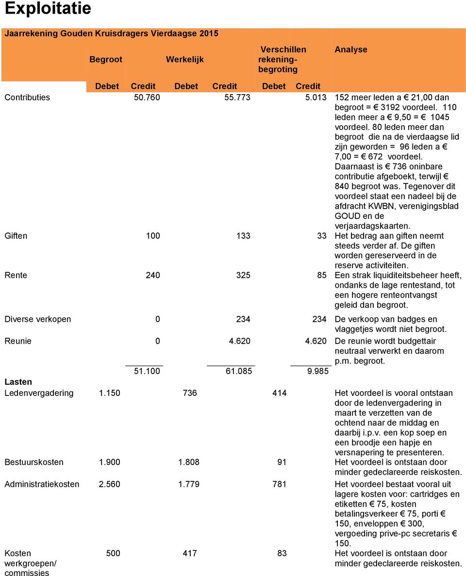 Daarnaast is 736 oninbare contributie afgeboekt, terwijl 840 begroot was. Tegenover dit voordeel staat een nadeel bij de afdracht KWBN, verenigingsblad GOUD en de verjaardagskaarten.