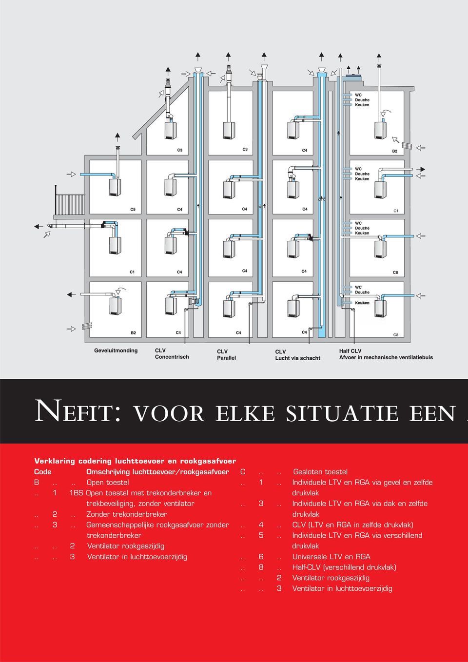 . Zonder trekonderbreker drukvlak.. 3.. Gemeenschappelijke rookgasafvoer zonder.. 4.. CLV (LTV en RGA in zelfde drukvlak) trekonderbreker.. 5.. Individuele LTV en RGA via verschillend.