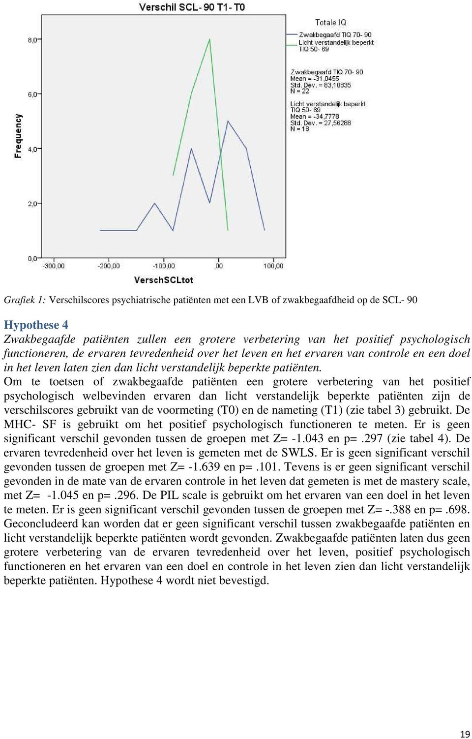 Om te toetsen of zwakbegaafde patiënten een grotere verbetering van het positief psychologisch welbevinden ervaren dan licht verstandelijk beperkte patiënten zijn de verschilscores gebruikt van de