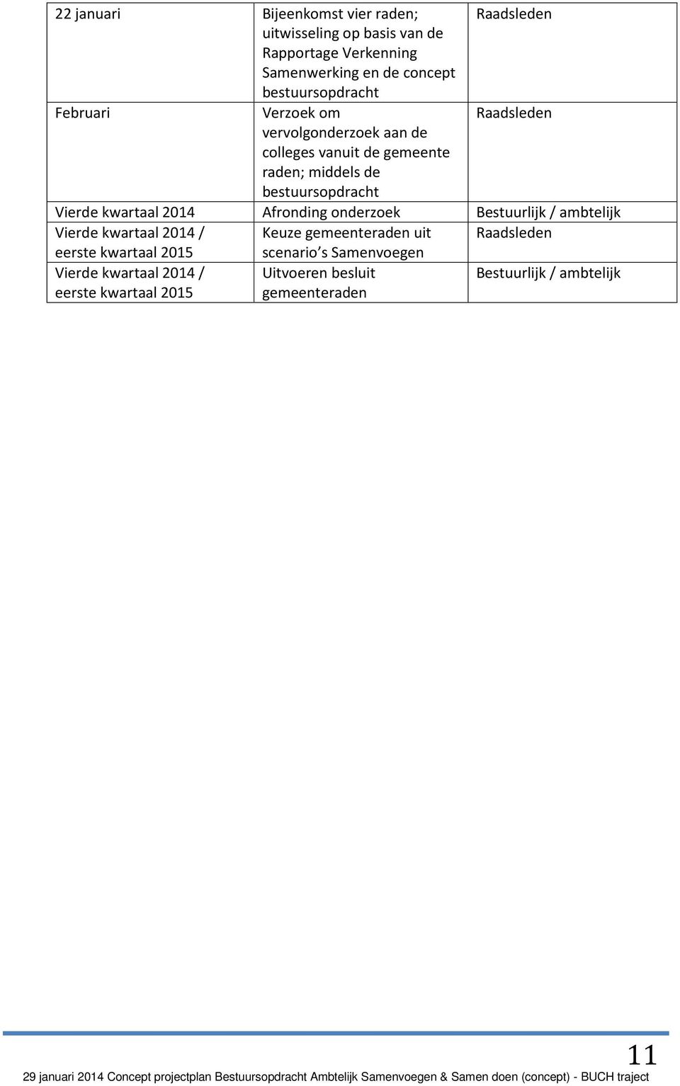 bestuursopdracht Vierde kwartaal 2014 Afronding onderzoek Bestuurlijk / ambtelijk Vierde kwartaal 2014 / Keuze gemeenteraden uit