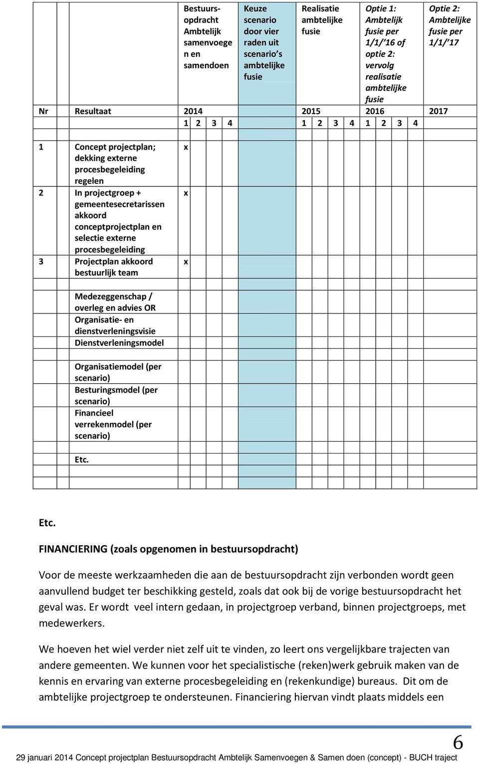 In projectgroep + gemeentesecretarissen akkoord conceptprojectplan en selectie externe procesbegeleiding 3 Projectplan akkoord bestuurlijk team x x x Medezeggenschap / overleg en advies OR