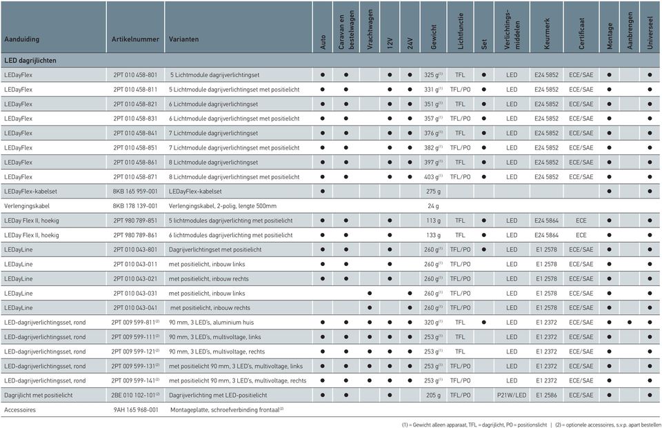 5852 ECE/SAE LEDayFlex 2PT 010 458-821 6 Lichtmodule dagrijverlichtingset 351 g (1) TFL LED E24 5852 ECE/SAE LEDayFlex 2PT 010 458-831 6 Lichtmodule dagrijverlichtingset met positielicht 357 g (1)