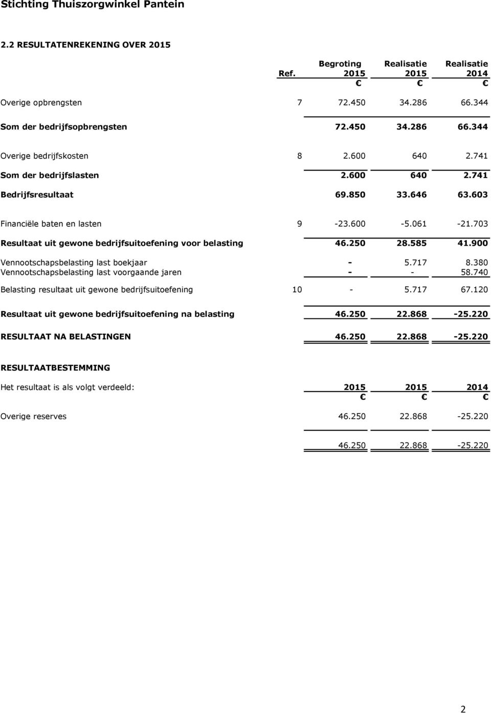 250 28.585 41.900 Vennootschapsbelasting last boekjaar - 5.717 8.380 Vennootschapsbelasting last voorgaande jaren - - 58.740 Belasting resultaat uit gewone bedrijfsuitoefening 10-5.717 67.