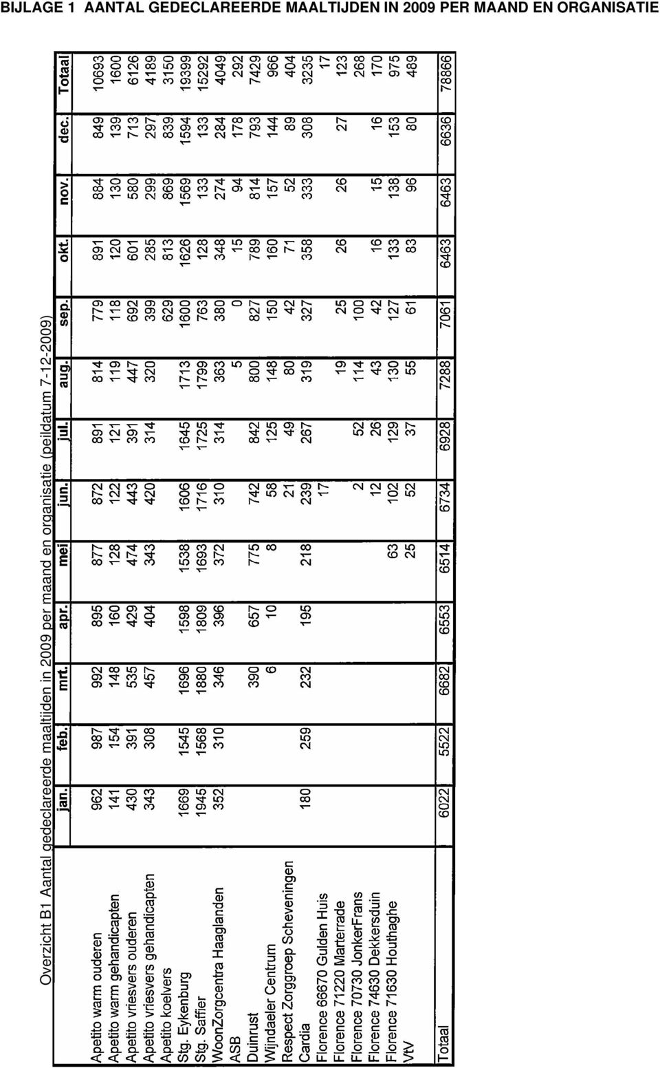 B1 Aantal gedeclareerde maaltijden in 2009