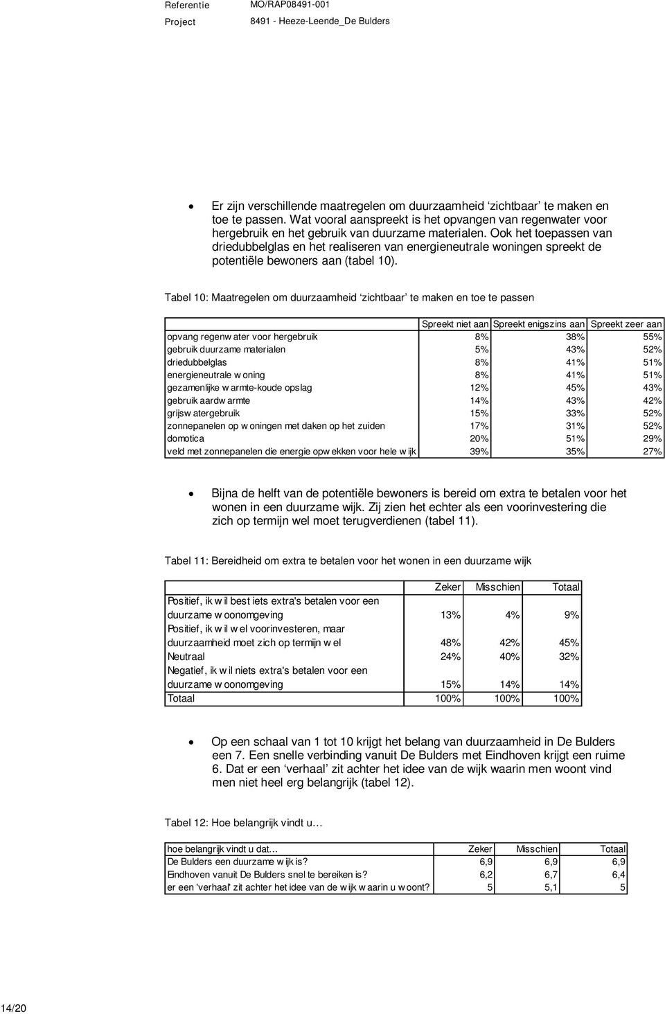 Tabel 10: Maatregelen om duurzaamheid zichtbaar te maken en toe te passen Spreekt niet aan Spreekt enigszins aan Spreekt zeer aan opvang regenw ater voor hergebruik 8% 38% 55% gebruik duurzame