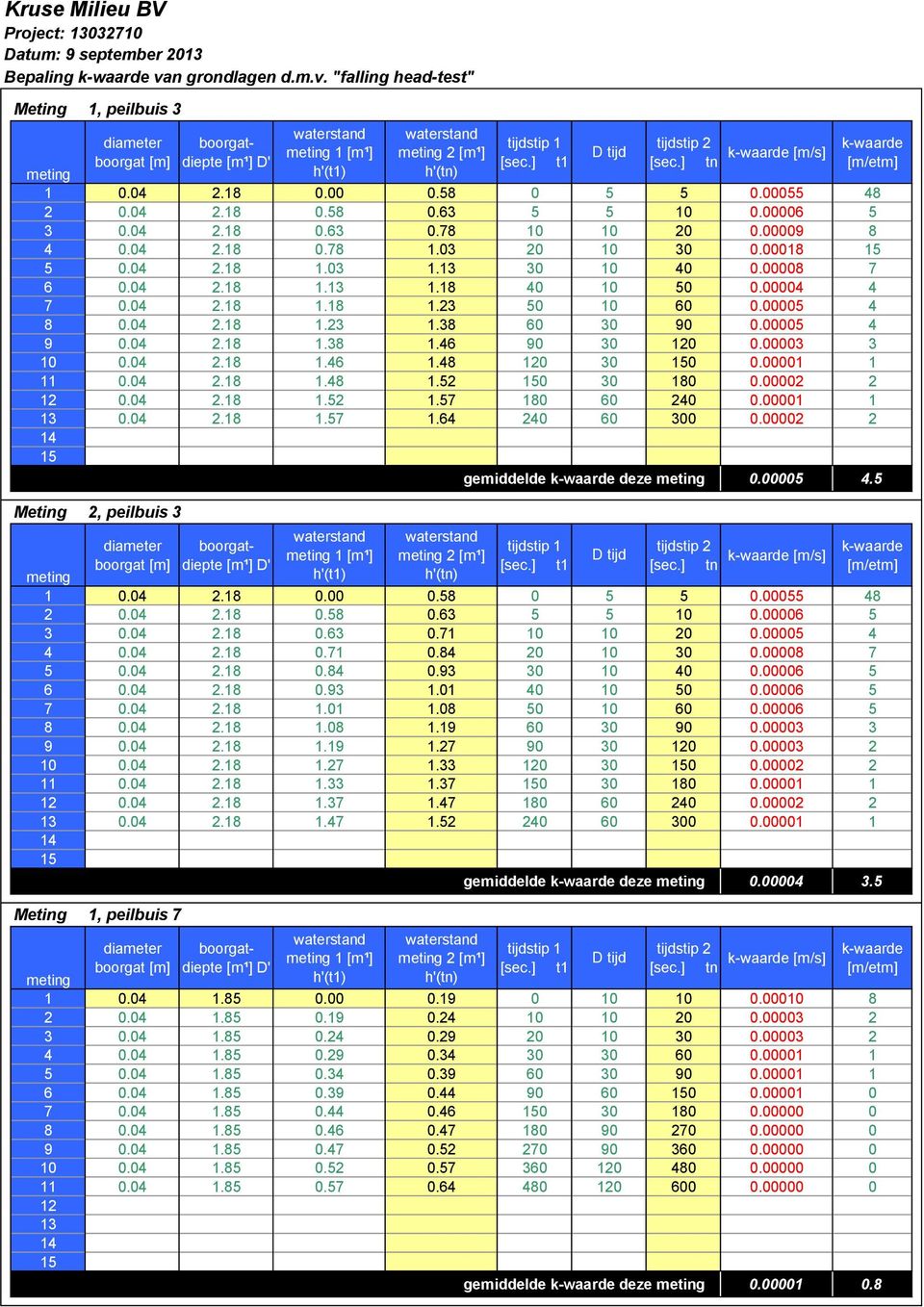 1 1 11.4 2.18 1.48 1.52 3 18.2 2 12.4 2.18 1.52 1.57 18 6 24.1 1 13.4 2.18 1.57 1.64 24 6 3.2 2 Meting 2, peilbuis 3 gemiddelde k-waarde deze.5 4.5 1.4 2.18..58 5 5.55 48 2.4 2.18.58.63 5 5 1.6 5 3.
