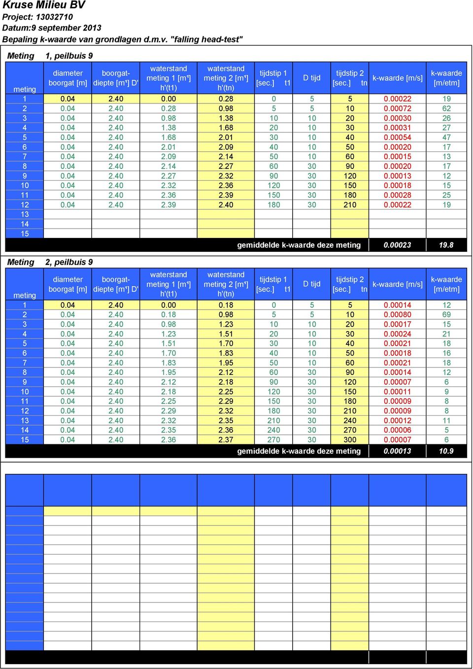 36 12 3.18 11.4 2.4 2.36 2.39 3 18.28 25 12.4 2.4 2.39 2.4 18 3 21.22 19 13 Meting 2, peilbuis 9 gemiddelde k-waarde deze.23 19.8 1.4 2.4..18 5 5. 12 2.4 2.4.18.98 5 5 1.8 69 3.4 2.4.98 1.23 1 1 2.