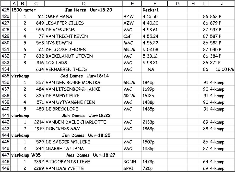 22 86 582 P 6 511 DE LOOSE JEROEN GRIM 5'02.58 87 545 P 7 632 BAEKELANDT STEVEN VAC 5'33.12 86 384 P 8 316 COX LARS VAC 5'58.