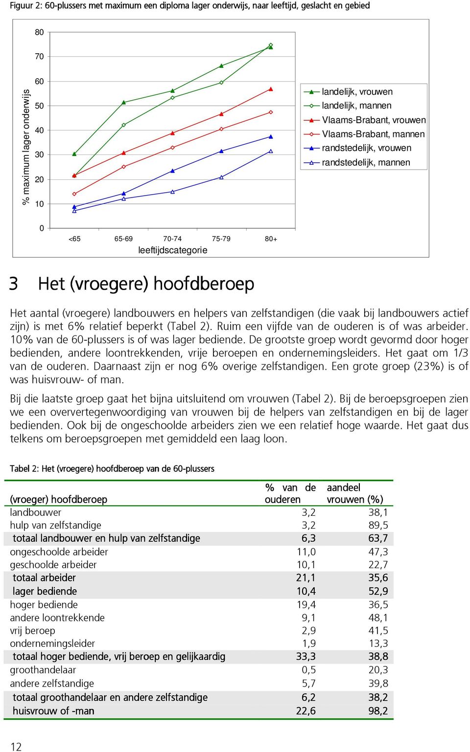 landbouwers en helpers van zelfstandigen (die vaak bij landbouwers actief zijn) is met 6% relatief beperkt (Tabel 2). Ruim een vijfde van de ouderen is of was arbeider.