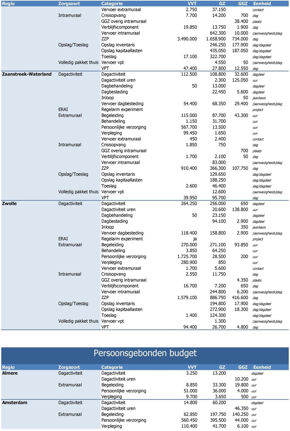 700 dag/dagdeel Volledig pakket thuis Vervoer vpt 4.550 50 (aanwezigheids)dag VPT 47.400 27.800 12.550 dag Zaanstreek-Waterland Dagactiviteit Dagactiviteit 112.500 108.800 32.600 dagdeel 2.300 125.