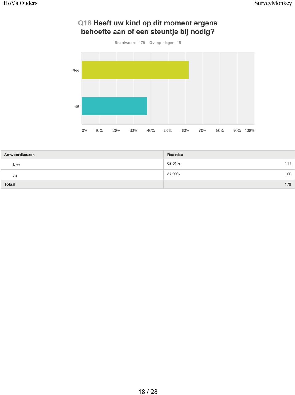 Beantwoord: 179 Overgeslagen: 15 Nee Ja