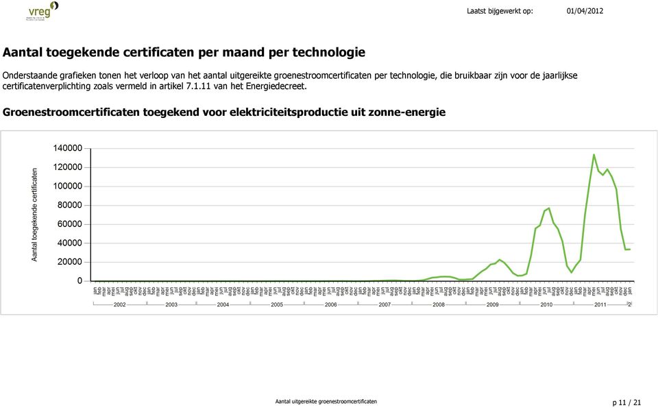 certificatenverplichting zoals vermeld in artikel 7.1.11 van het Energiedecreet.