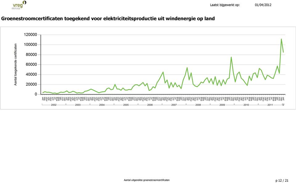 windenergie op land Aantal