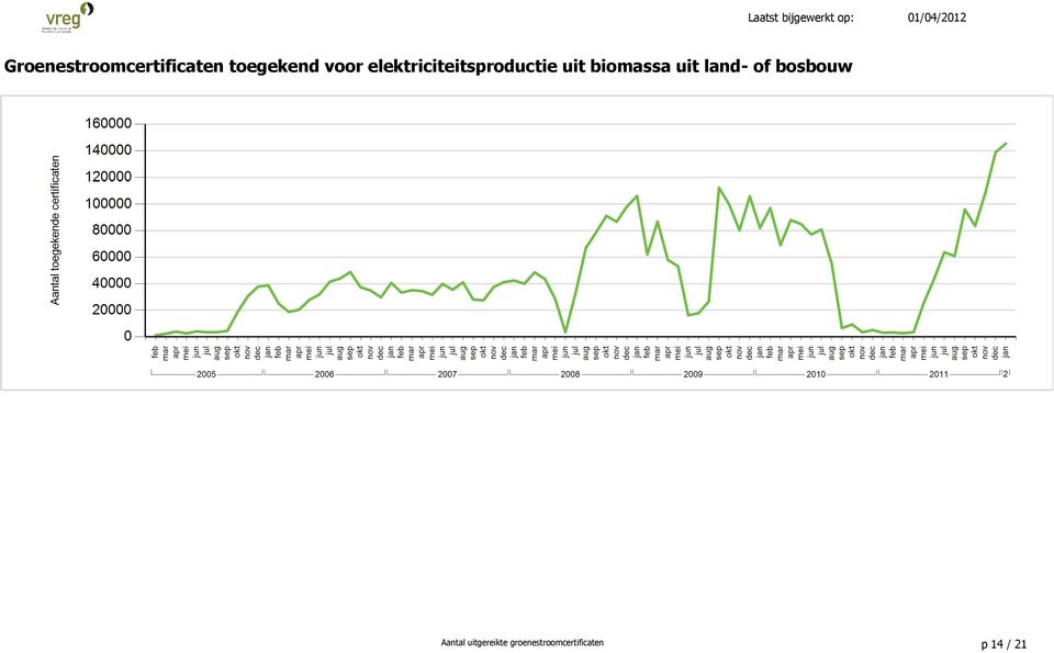 biomassa uit land- of bosbouw Aantal