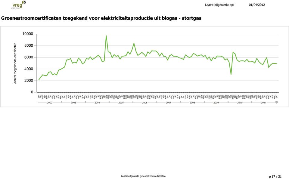 biogas - stortgas Aantal