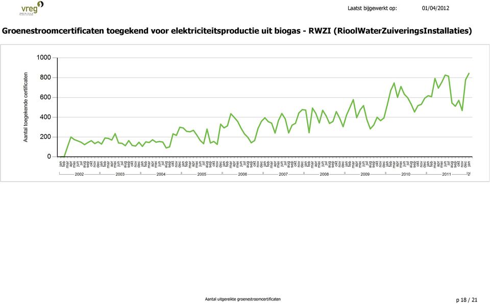 (RioolWaterZuiveringsInstallaties) Aantal