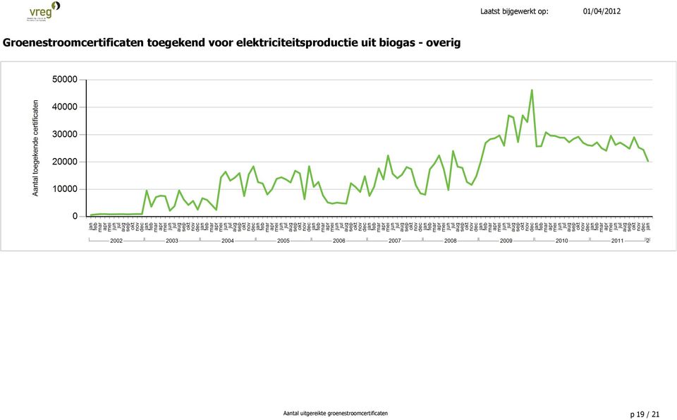 biogas - overig Aantal uitgereikte