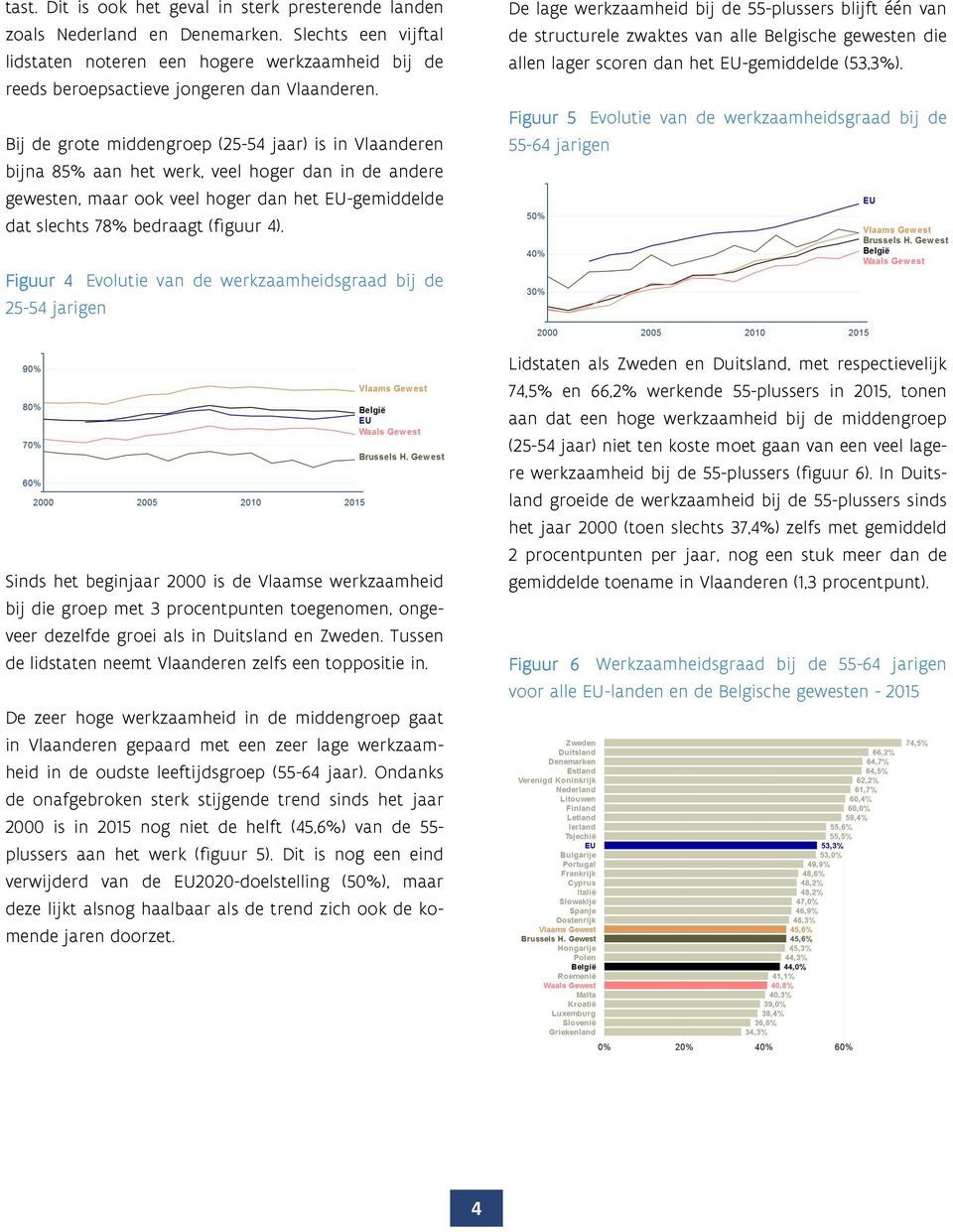 De lage werkzaamheid bij de 55-plussers blijft één van de structurele zwaktes van alle Belgische gewesten die allen lager scoren dan het EU-gemiddelde (53,3%).