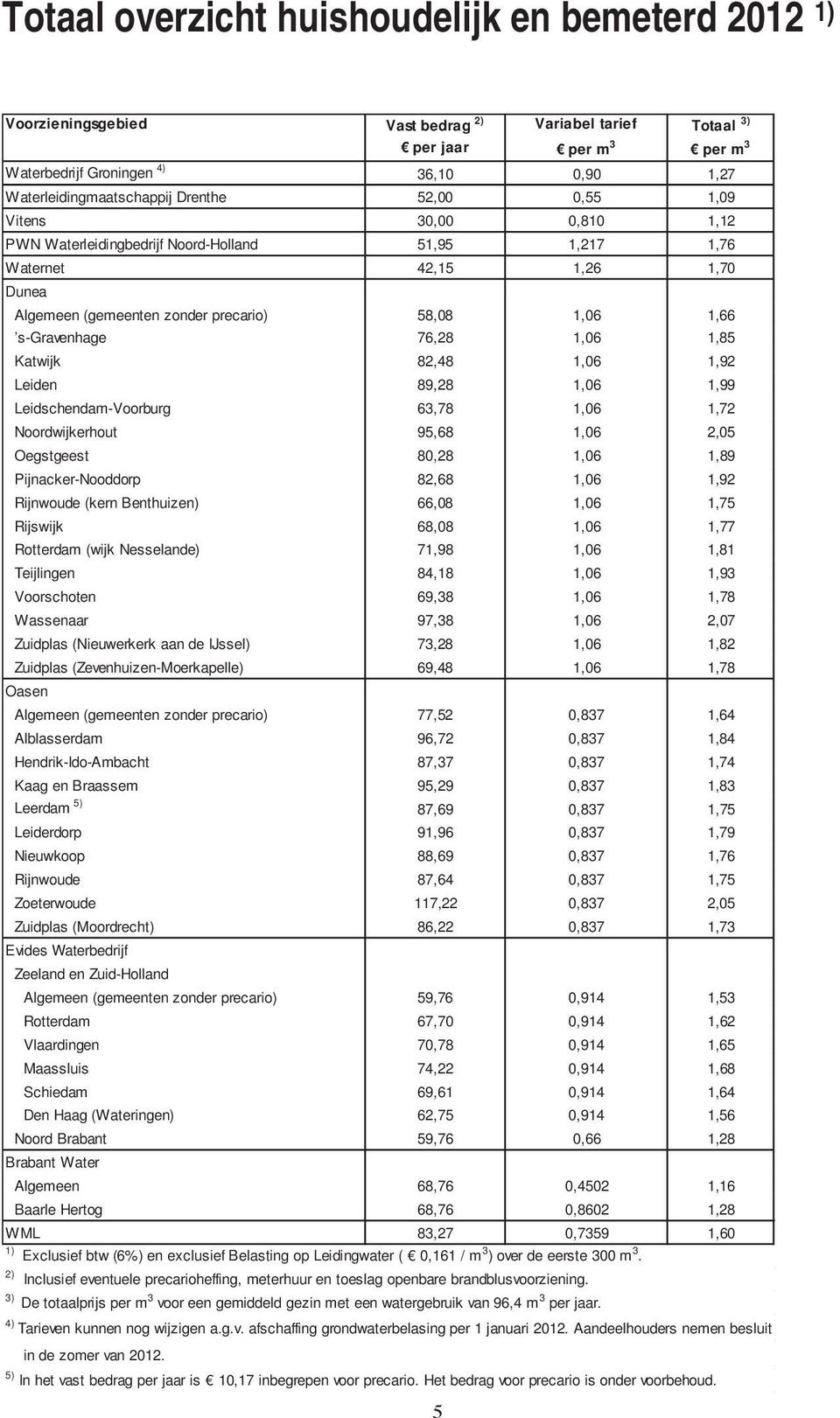 58,08 1,06 1,66 s-gravenhage 76,28 1,06 1,85 Katwijk 82,48 1,06 1,92 Leiden 89,28 1,06 1,99 Leidschendam-Voorburg 63,78 1,06 1,72 Noordwijkerhout 95,68 1,06 2,05 Oegstgeest 80,28 1,06 1,89