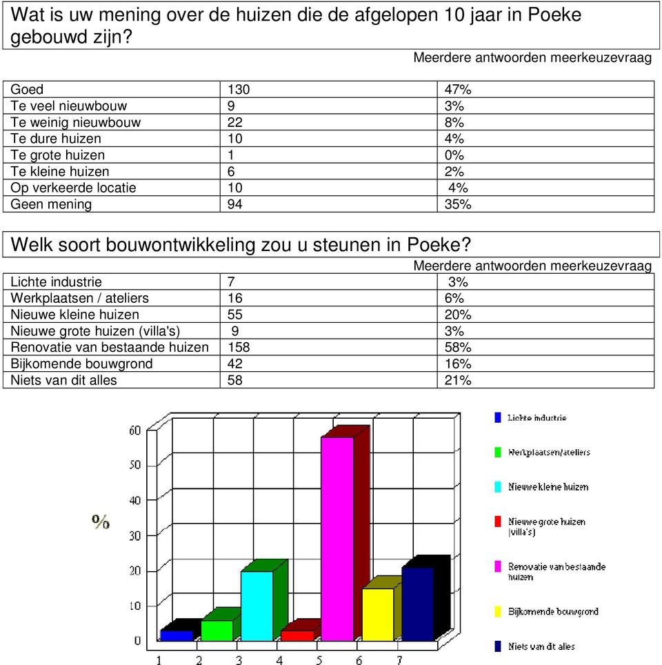 verkeerde locatie 10 4% Geen mening 94 35% Welk soort bouwontwikkeling zou u steunen in Poeke?