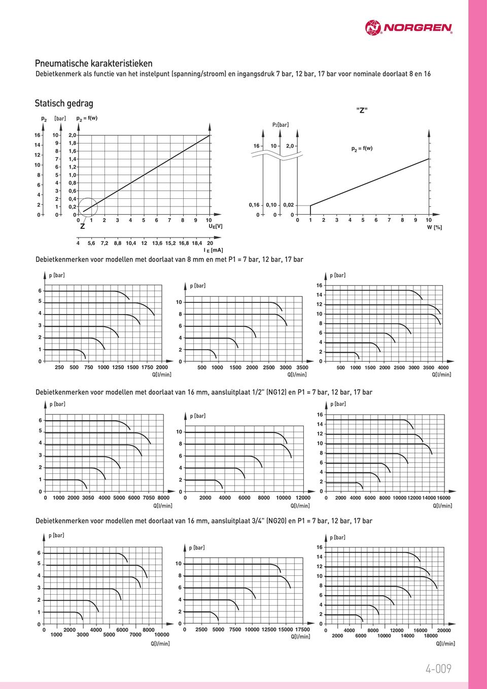 [bar] p [bar] p [bar] Q[I/min] Q[I/min] Q[I/min] Debietkenmerken voor modellen met doorlaat van mm, aansluitplaat /" (NG) en P = bar, bar, bar p [bar] Q[I/min] p [bar]