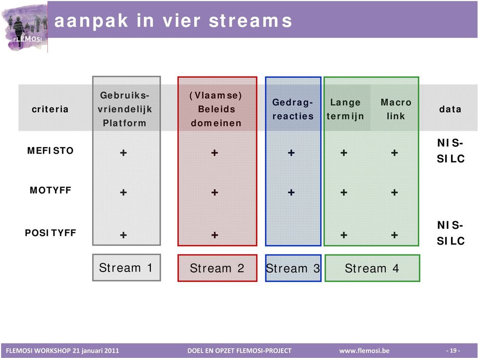 data MEFISTO NIS SILC MOTYFF POSITYFF NIS SILC Stream 1 Stream 2 Stream