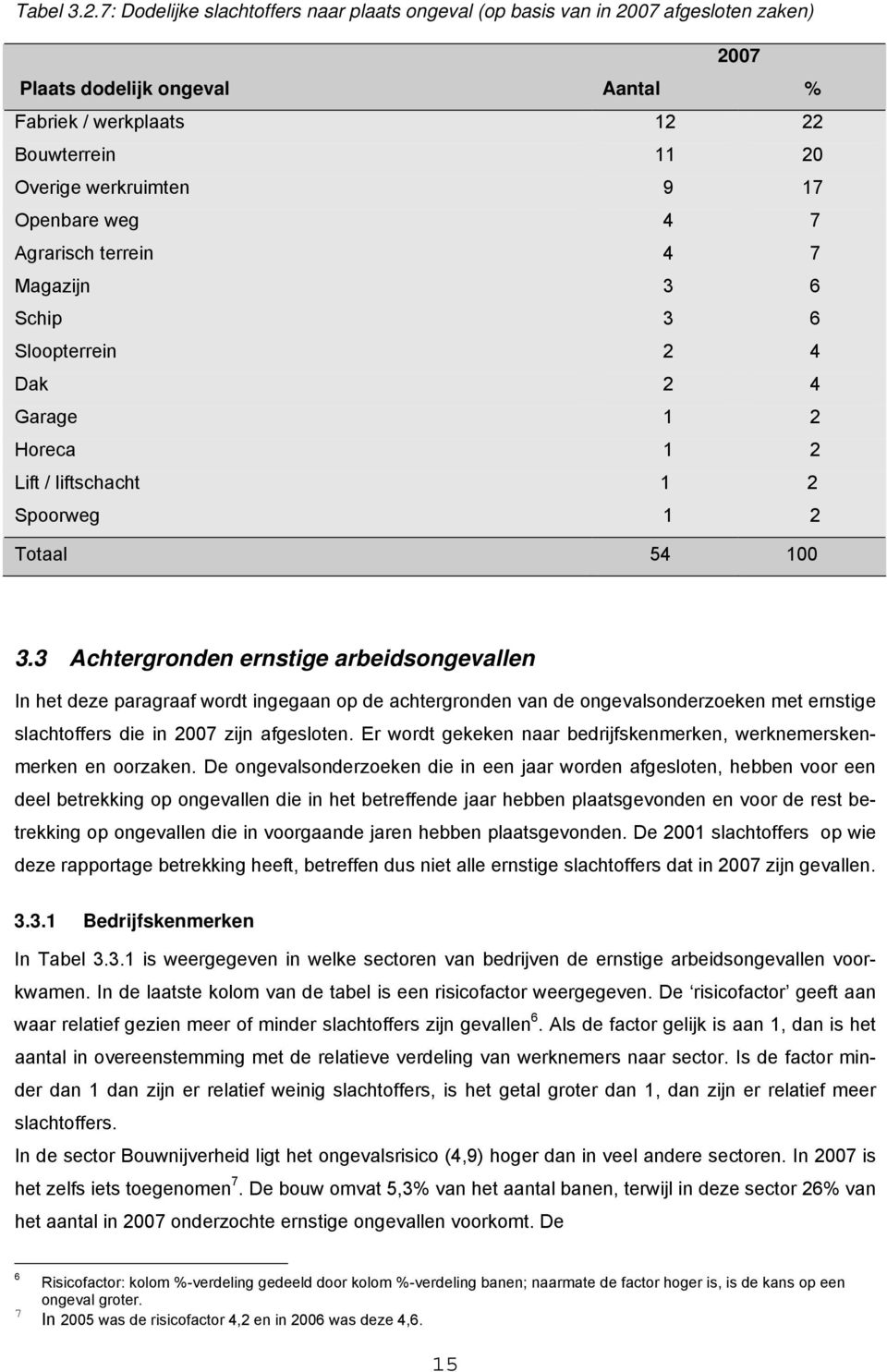 Openbare weg 4 7 Agrarisch terrein 4 7 Magazijn 3 6 Schip 3 6 Sloopterrein 2 4 Dak 2 4 Garage 1 2 Horeca 1 2 Lift / liftschacht 1 2 Spoorweg 1 2 Totaal 54 100 3.