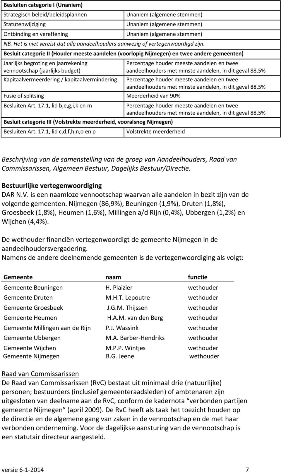 Besluit categorie II (Houder meeste aandelen (voorlopig Nijmegen) en twee andere gemeenten) Jaarlijks begroting en jaarrekening vennootschap (jaarlijks budget) Percentage houder meeste aandelen en