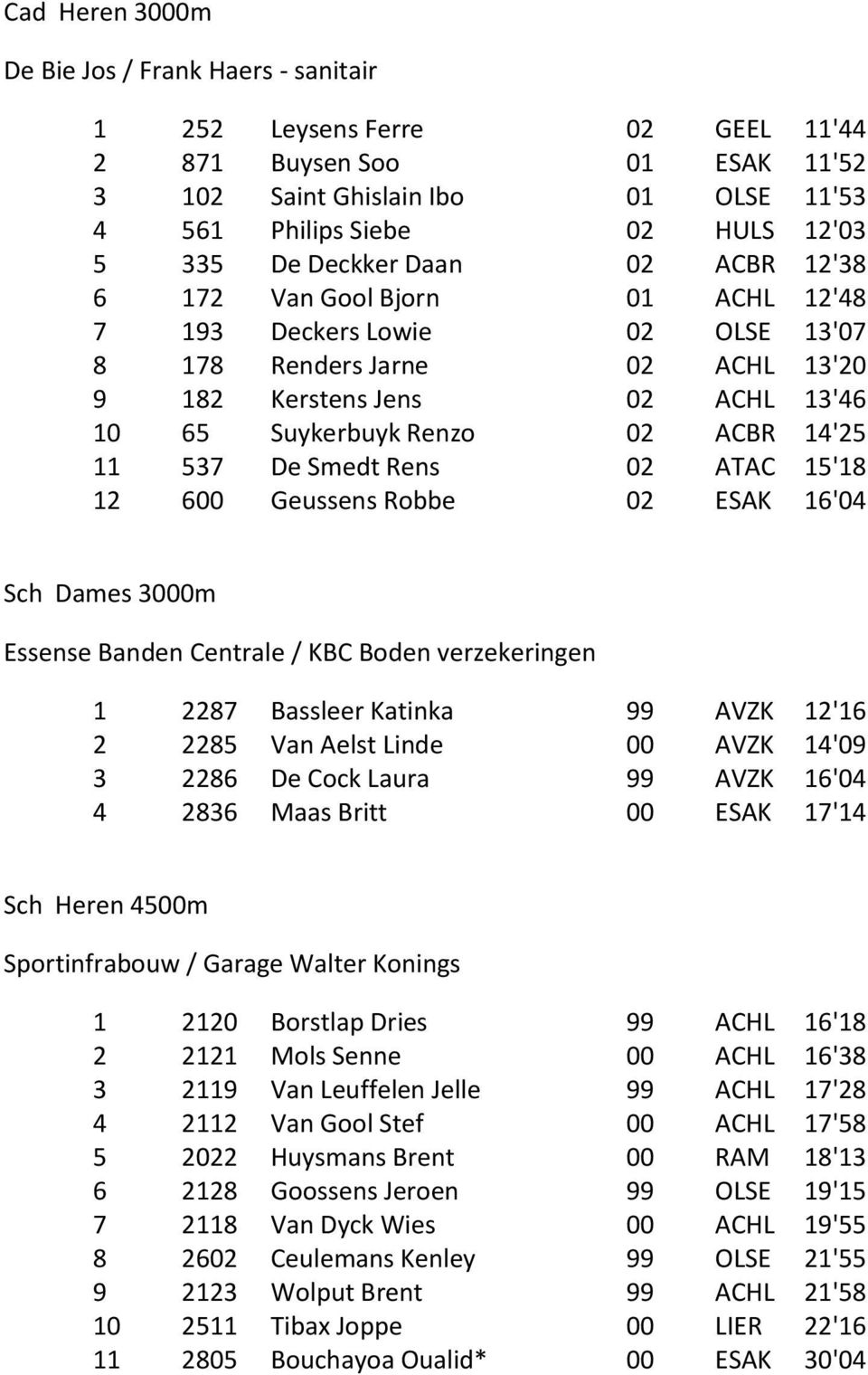 14'25 11 537 De Smedt Rens 02 ATAC 15'18 12 600 Geussens Robbe 02 ESAK 16'04 Sch Dames 3000m Essense Banden Centrale / KBC Boden verzekeringen 1 2287 Bassleer Katinka 99 AVZK 12'16 2 2285 Van Aelst