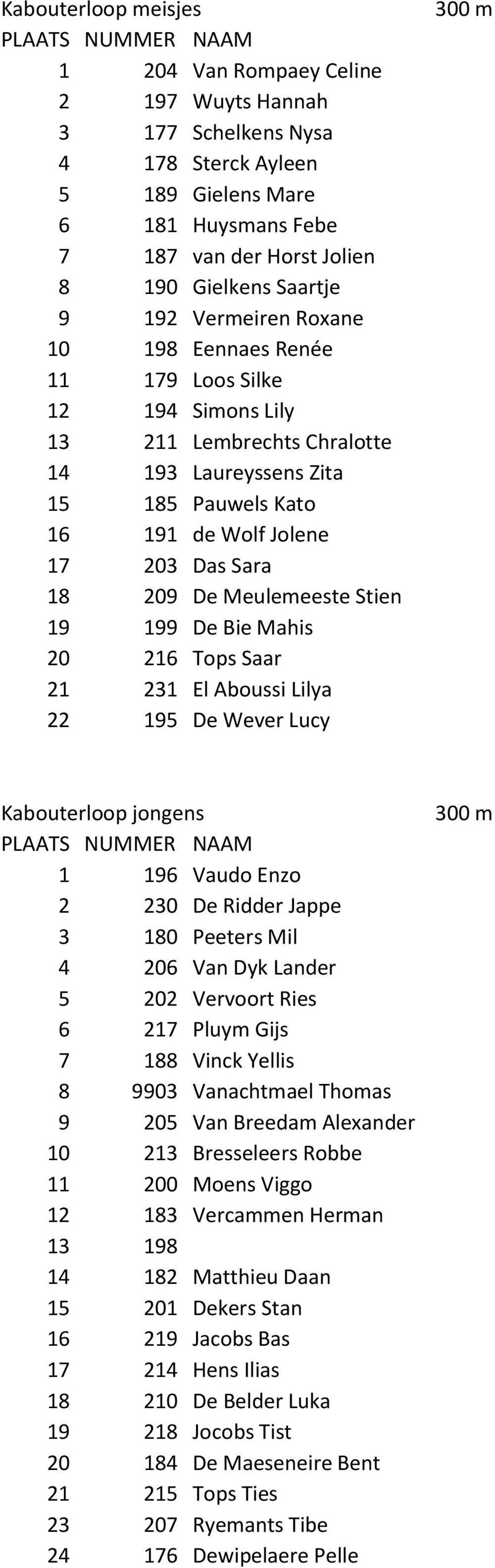 Das Sara 18 209 De Meulemeeste Stien 19 199 De Bie Mahis 20 216 Tops Saar 21 231 El Aboussi Lilya 22 195 De Wever Lucy 300 m Kabouterloop jongens PLAATS NUMMER NAAM 1 196 Vaudo Enzo 2 230 De Ridder