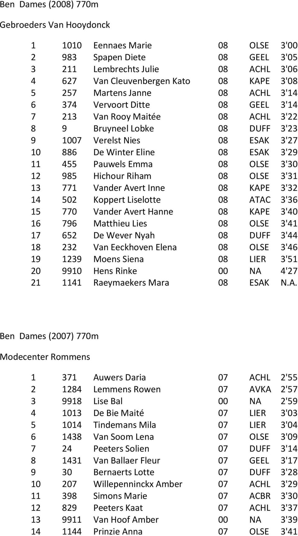 455 Pauwels Emma 08 OLSE 3'30 12 985 Hichour Riham 08 OLSE 3'31 13 771 Vander Avert Inne 08 KAPE 3'32 14 502 Koppert Liselotte 08 ATAC 3'36 15 770 Vander Avert Hanne 08 KAPE 3'40 16 796 Matthieu Lies