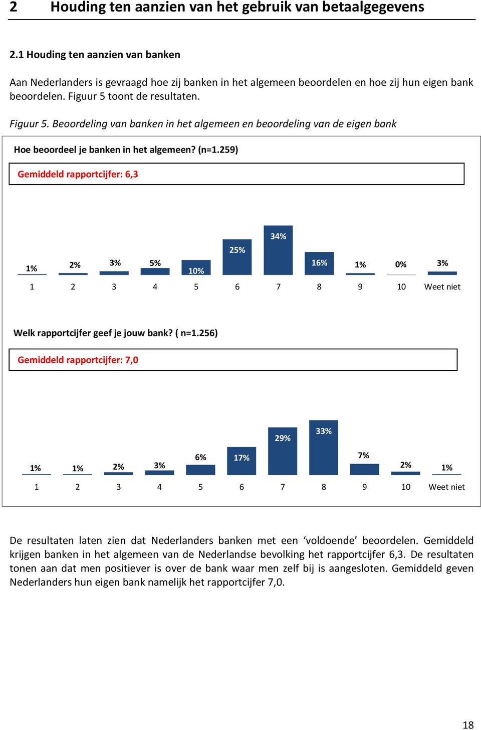 259) Gemiddeld rapportcijfer: 6,3 1% 2% 3% 5% 10% 25% 34% 16% 1% 0% 3% 1 2 3 4 5 6 7 8 9 10 Weet niet Welk rapportcijfer geef je jouw bank? ( n=1.