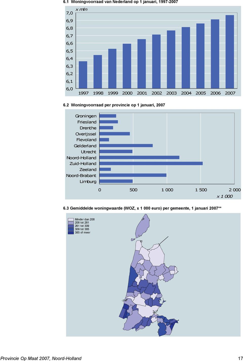 2 Woningvoorraad per provincie op 1 januari, 2007 Groningen Friesland Drenthe Overijssel Flevoland Gelderland Utrecht Noord-Holland