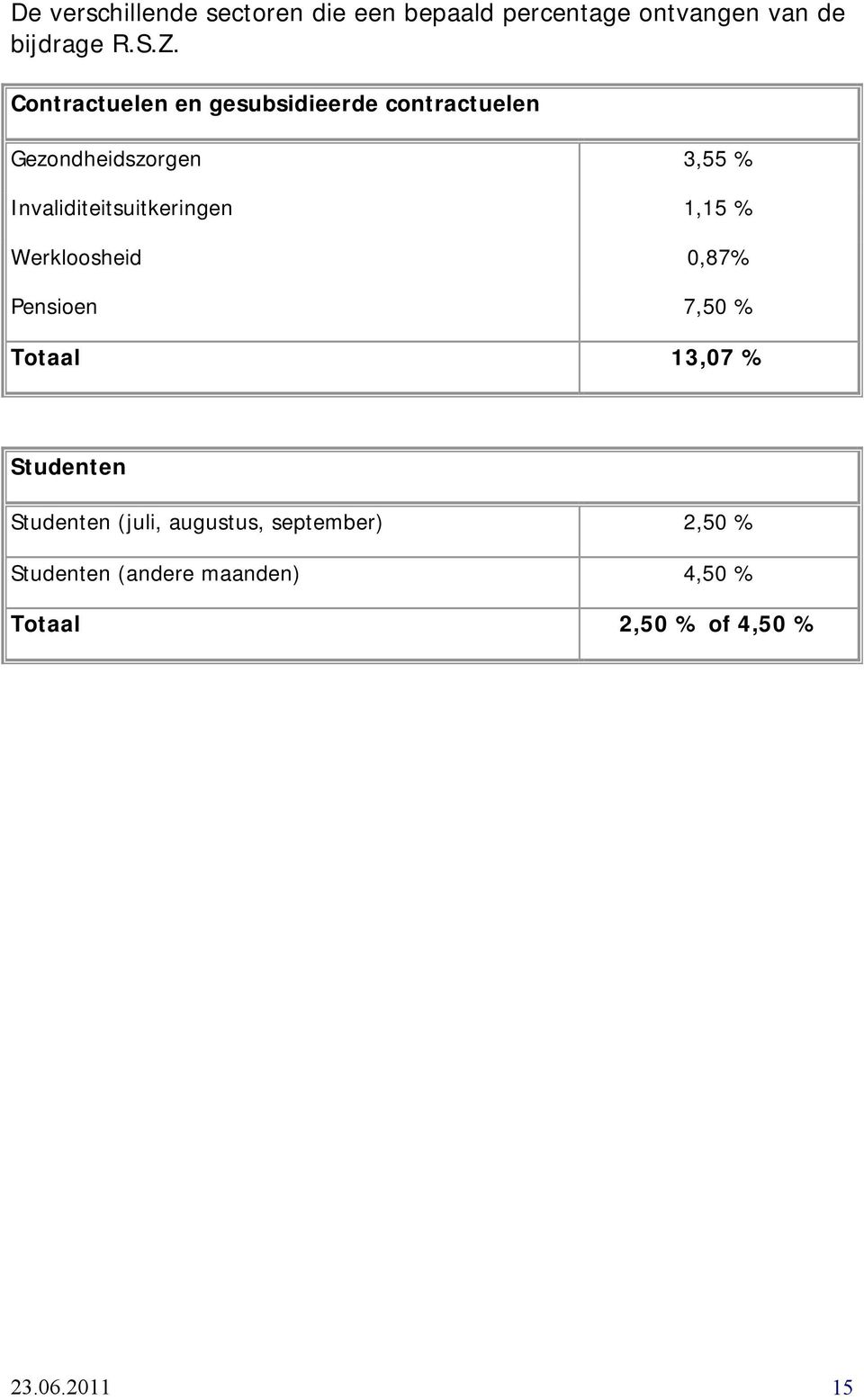 Invaliditeitsuitkeringen 1,15 % Werkloosheid 0,87% Pensioen 7,50 % Totaal 13,07 % Studenten