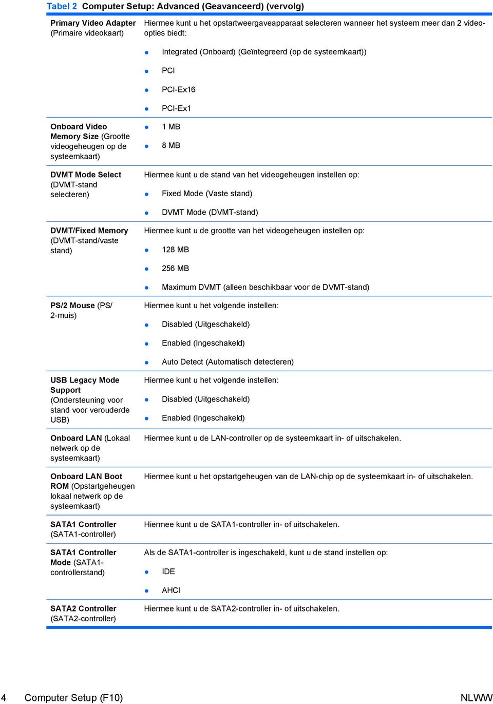 selecteren) Hiermee kunt u de stand van het videogeheugen instellen op: Fixed Mode (Vaste stand) DVMT Mode (DVMT-stand) DVMT/Fixed Memory (DVMT-stand/vaste stand) Hiermee kunt u de grootte van het