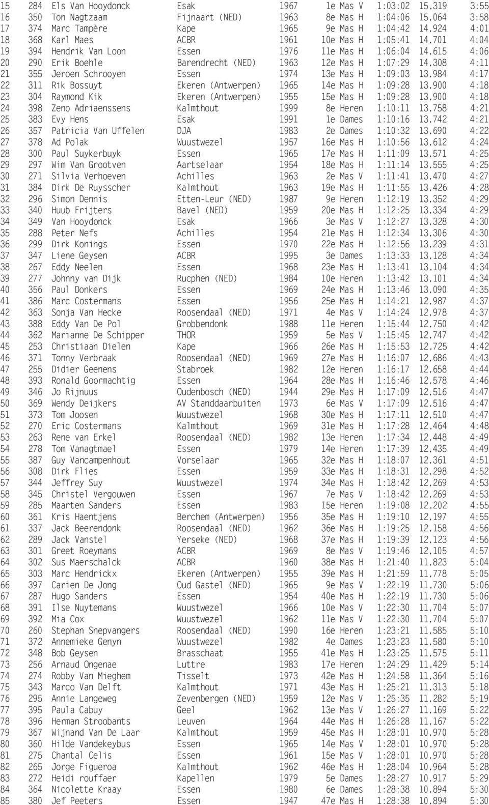 Jeroen Schrooyen Essen 1974 13e Mas H 1:09:03 13,984 4:17 22 311 Rik Bossuyt Ekeren (Antwerpen) 1965 14e Mas H 1:09:28 13,900 4:18 23 304 Raymond Kik Ekeren (Antwerpen) 1955 15e Mas H 1:09:28 13,900