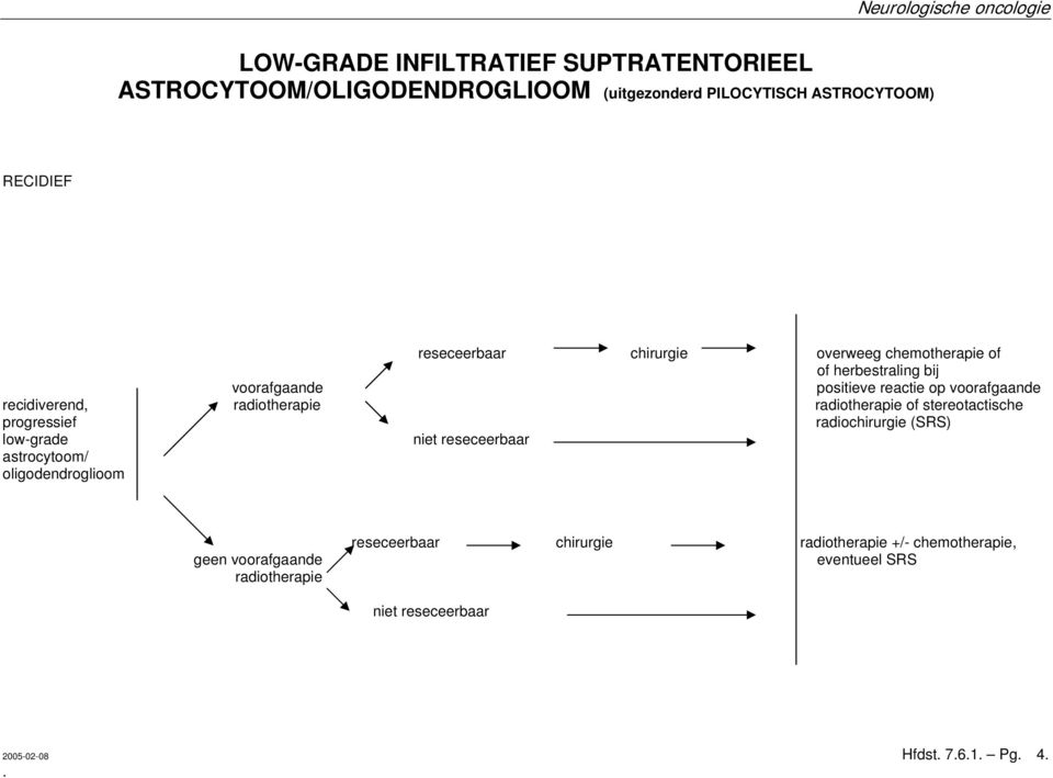 radiotherapie radiotherapie of stereotactische progressief radiochirurgie (SRS) low-grade niet reseceerbaar astrocytoom/ oligodendroglioom